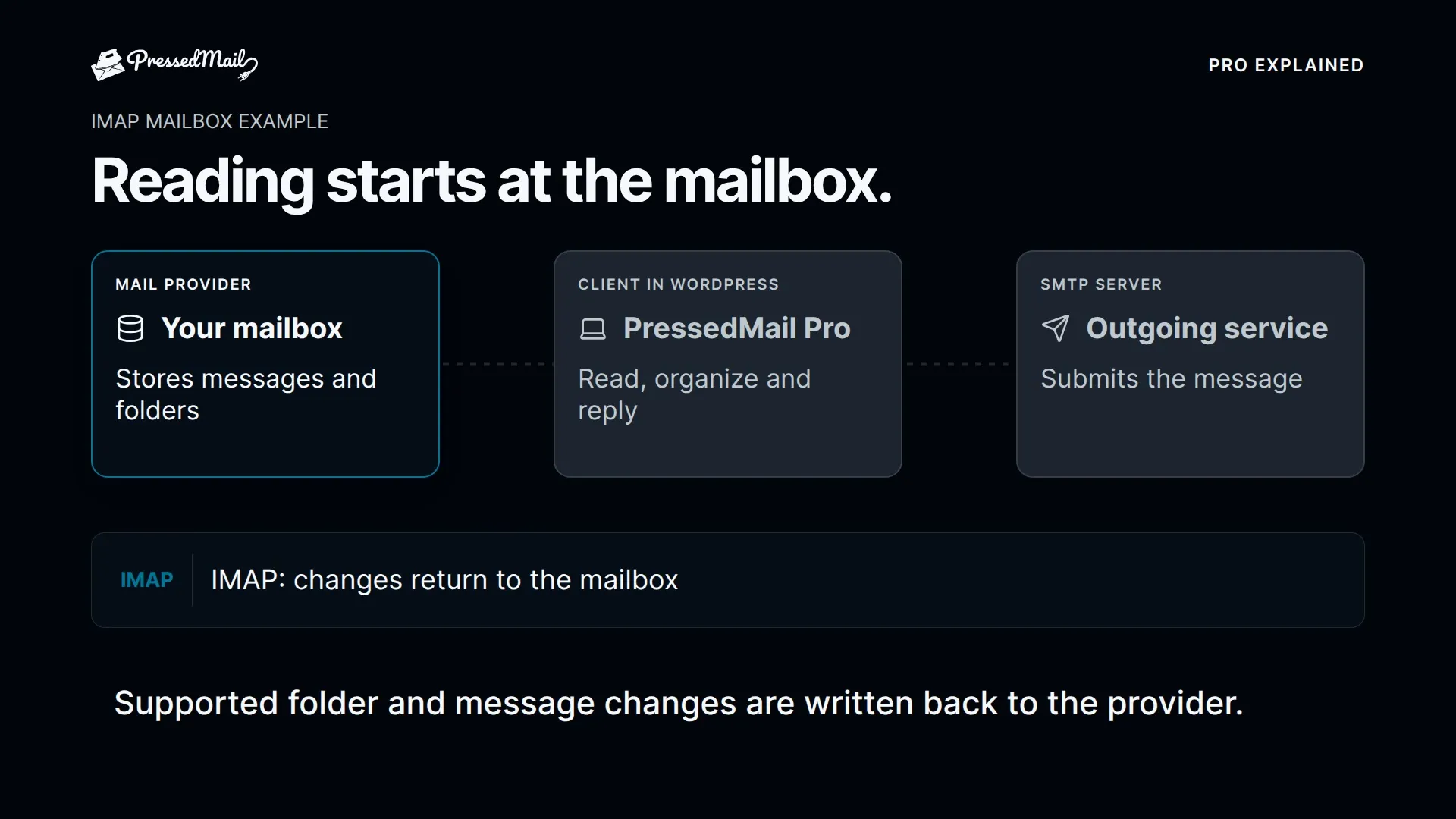 What a client does when it reads a mailbox you already own