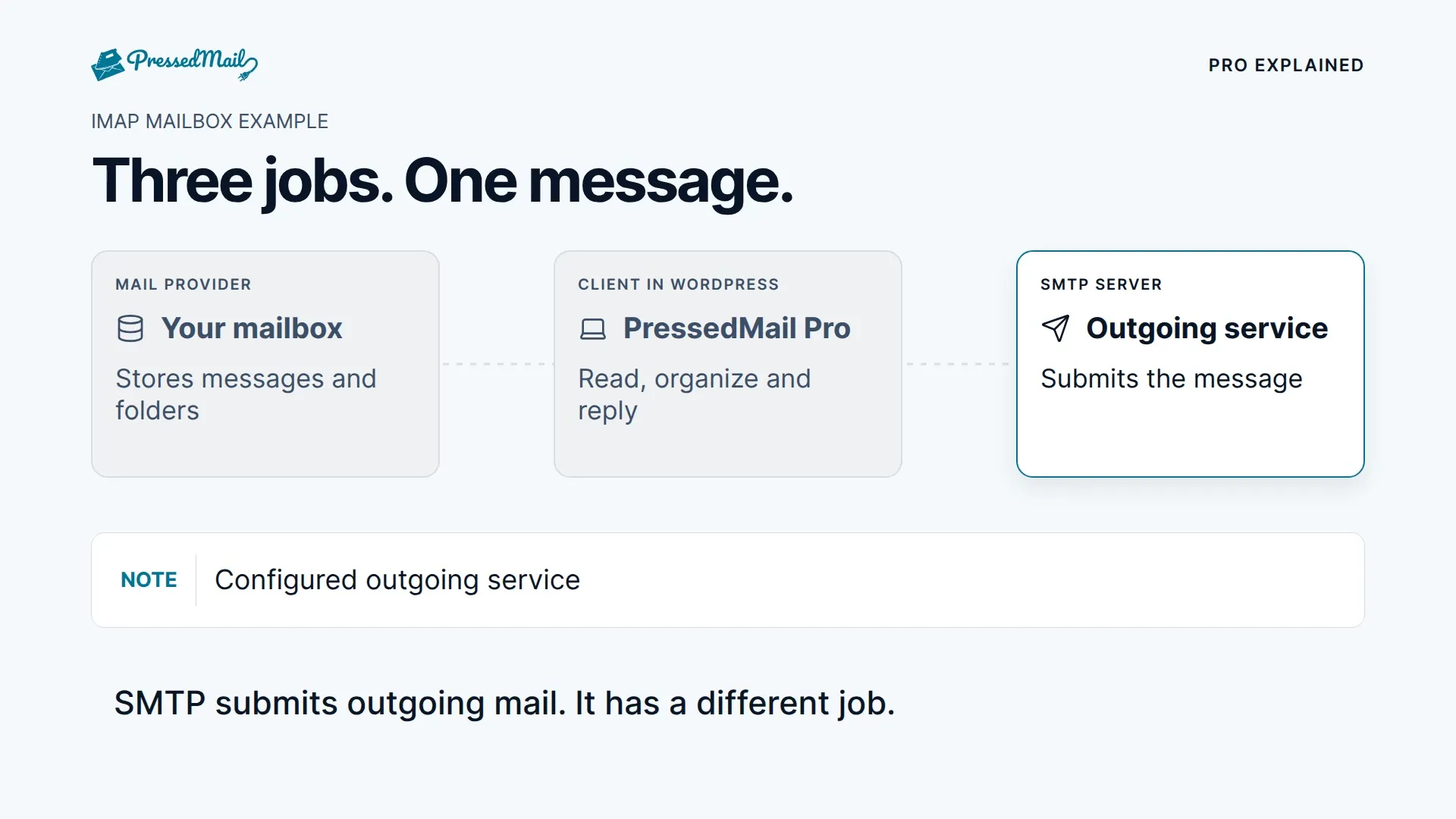 Where the mailbox, the client, and the outgoing server each fit